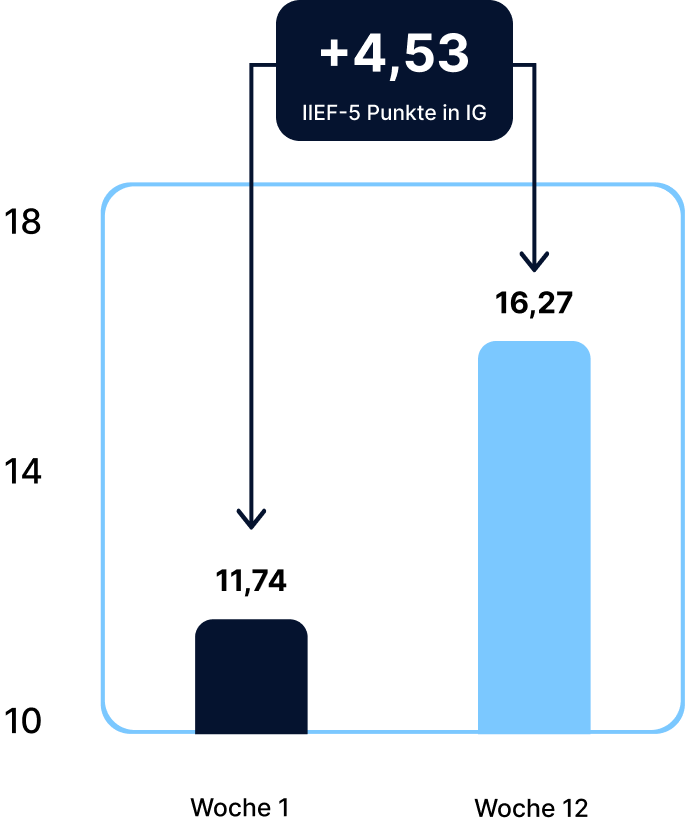 +4.53 IIEF-5 Score