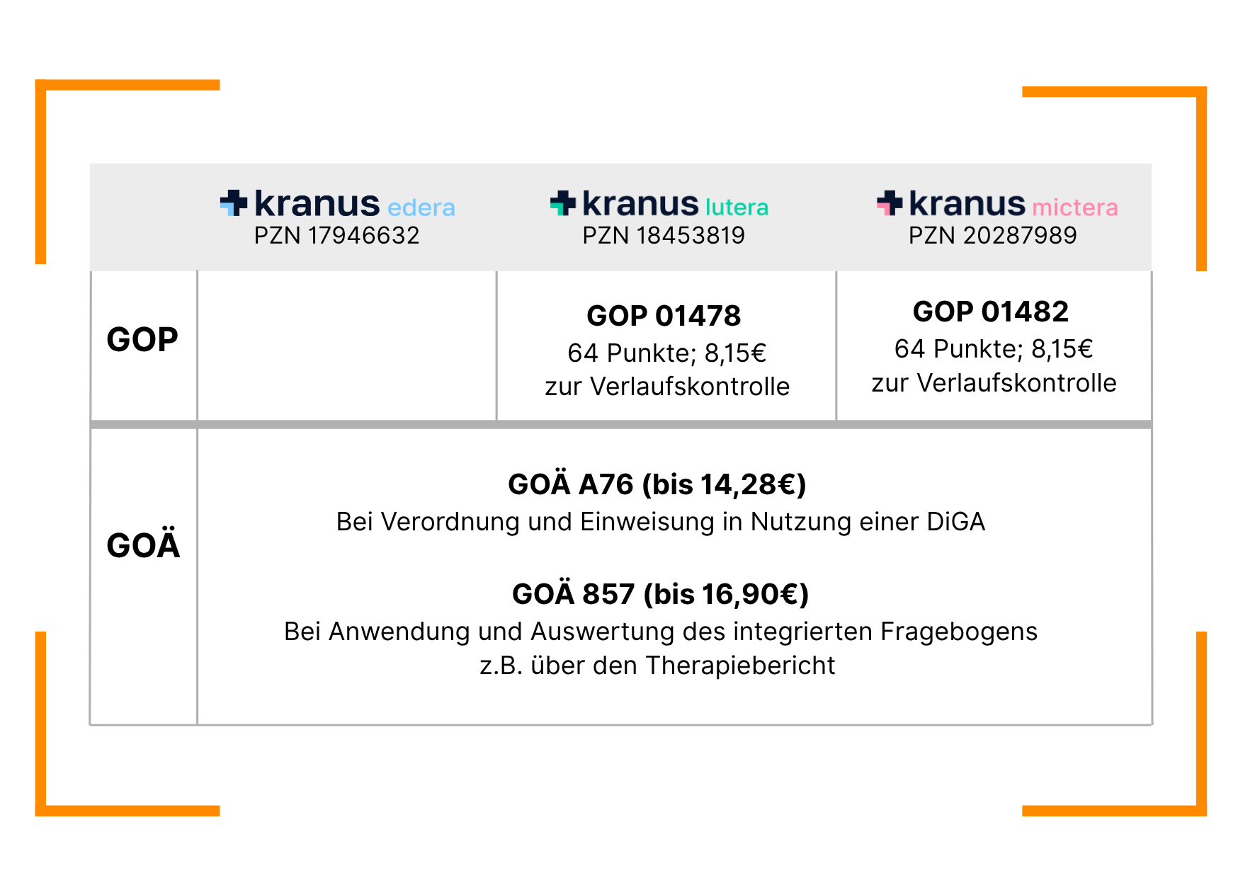 Abrechnungsübersicht: Kranus Edera PZN 17946632, Kranus Lutera PZN 18453819, Kranus Mictera PZN 20287989. GOP: Lutera GOP 01478 und Mictera GOP 01482, jeweils 64 Punkte; 8,15 € zur Verlaufskontrolle. GOÄ: A76 (bis 14,28 €) bei Verordnung und Einweisung in Nutzung einer DiGA; 857 (bis 16,90 €) bei Anwendung und Auswertung des integrierten Fragebogens, z.B. über den Therapiebericht.